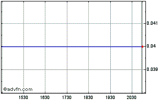 Intraday Stagezero Life Sciences (QB) Chart