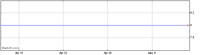 1 Month DB Crude Oil Short Excha... (PK)  Price Chart