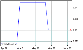 1 Month Tristar Acquisition (PK) Chart