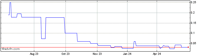 1 Year Tristar Acquisition (PK) Share Price Chart