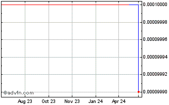 1 Year Tal Cap (GM) Chart