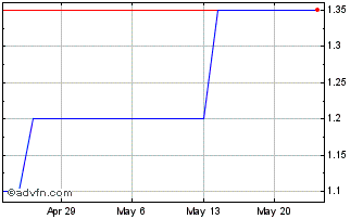 1 Month IperionX (PK) Chart