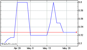 1 Month Tapinator (PK) Chart