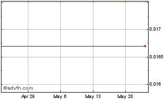 1 Month Tasman Resources NL (PK) Chart
