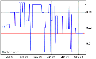 1 Year Tasman Resources NL (PK) Chart