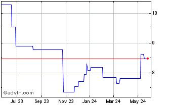 1 Year Tate and Lyle (QX) Chart