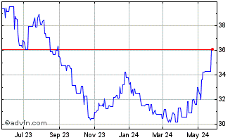 1 Year Tate and Lyle (QX) Chart
