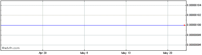 1 Month Tauriga Sciences (CE) Share Price Chart