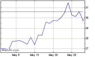 1 Month Tav Havalimalari Holding... (PK) Chart