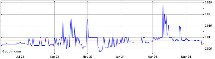 1 Year Thai Airways Intl Foreign (CE) Share Price Chart