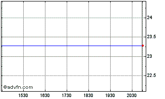 Intraday Trelleborg AB (PK) Chart