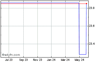 1 Year Trelleborg AB (PK) Chart