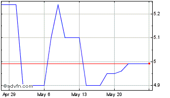 1 Month Triad Business Bank (PK) Chart