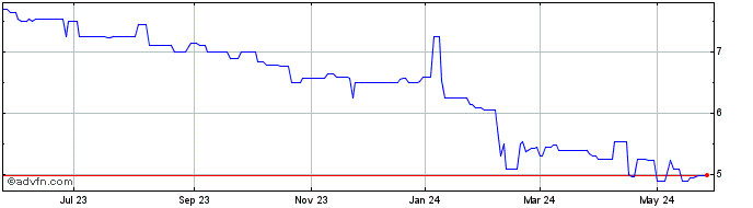 1 Year Triad Business Bank (PK) Share Price Chart