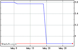 1 Month Timbercreek Financial (PK) Chart