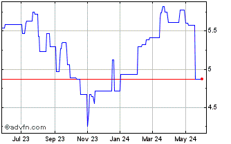 1 Year Timbercreek Financial (PK) Chart