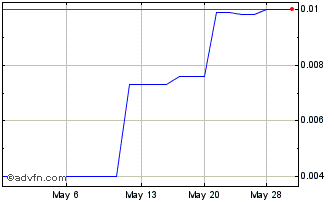 1 Month Therma Bright (QB) Chart
