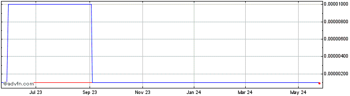 1 Year Twin Butte Energy (CE) Share Price Chart