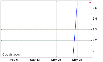 1 Month TP ICAP (PK) Chart