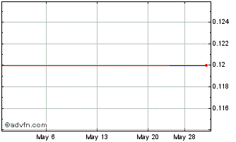 1 Month Turaco Gold (PK) Chart