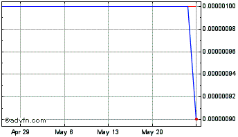 1 Month Tech Cent (CE) Chart