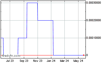 1 Year Tech Cent (CE) Chart