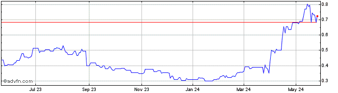 1 Year TCL Electronics (PK) Share Price Chart