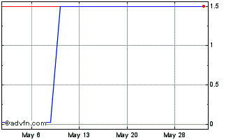 1 Month Telecom Argentina (PK) Chart