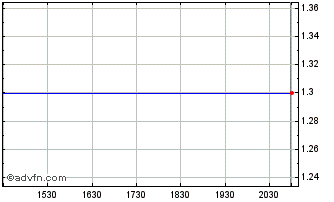 Intraday Toucan Interactive (CE) Chart