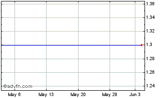 1 Month Toucan Interactive (CE) Chart