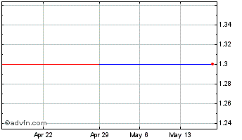 1 Month Toucan Interactive (CE) Chart
