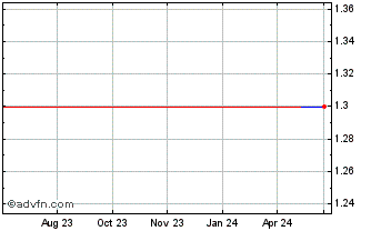 1 Year Toucan Interactive (CE) Chart