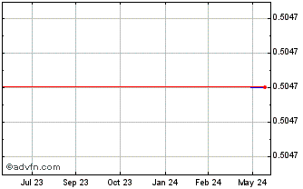 1 Year Thanachart Capital Public (PK) Chart