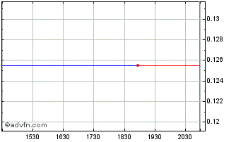 Intraday Terrace Energy (PK) Chart