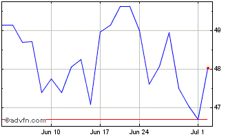 1 Month Tencent (PK) Chart