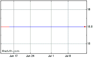 1 Month Toyoda Boshoku (PK) Chart