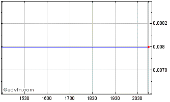 Intraday 30DC (PK) Chart