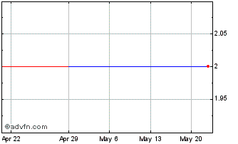 1 Month Apogee 21 (PK) Chart