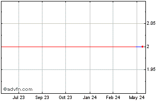 1 Year Apogee 21 (PK) Chart