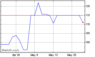 1 Month Tidewater (QX) Chart