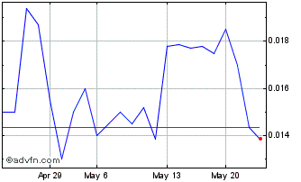 1 Month TideRock Companies (PK) Chart