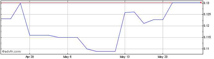 1 Month Telo Genomics (QB) Share Price Chart
