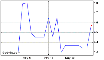 1 Month Telefonica (PK) Chart