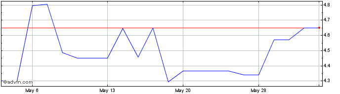 1 Month Telefonica (PK) Share Price Chart