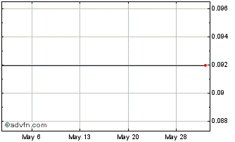 1 Month Tekcapital (PK) Chart