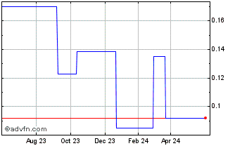 1 Year Tekcapital (PK) Chart