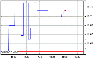 Intraday Telenor ASA (QX) Chart