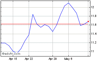 1 Month Telenor ASA (QX) Chart
