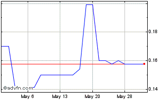 1 Month TerraCom (PK) Chart