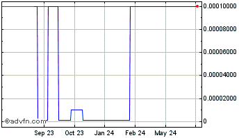 1 Year Box Ships (CE) Chart
